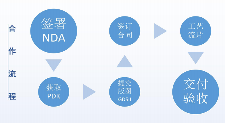 云南车规级流片技术门槛突破以及工程师能力评估维度